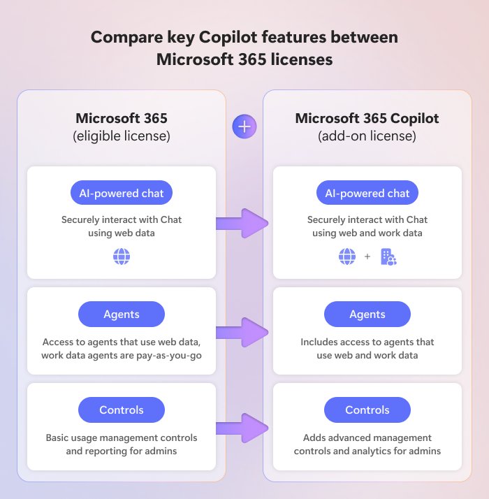 Is Copilot included in Microsoft 365 Business Standard?
