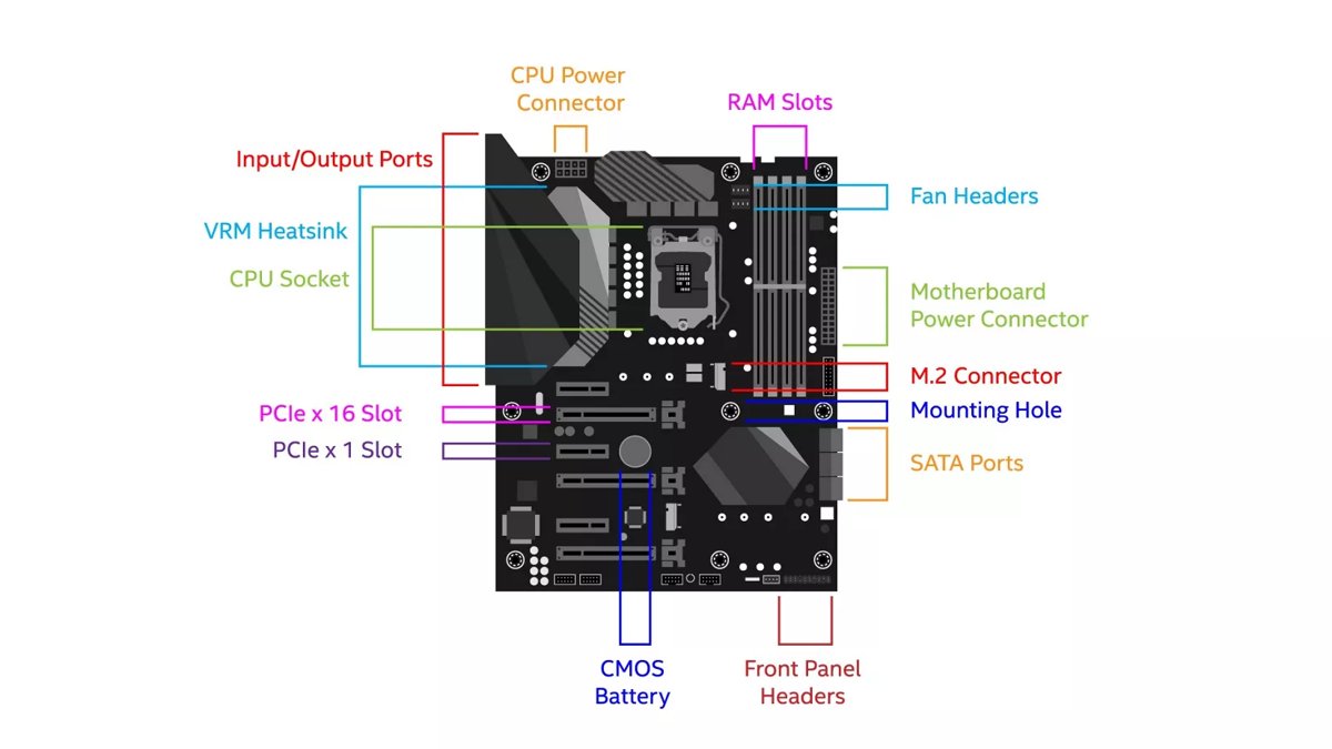 Labeled motherboard diagram showing CPU socket, RAM slots, PCIe slots and power connectors