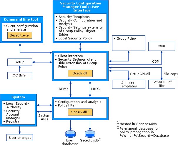 Local Security Policy and Group Policy security settings sharing one engine