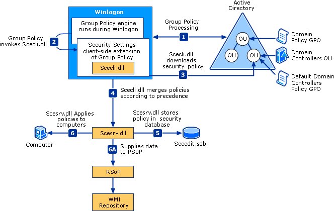 Local security policy overridden by domain GPO processing during Winlogon