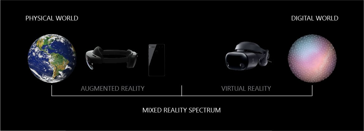 Mixed reality spectrum running from physical world to digital world with devices