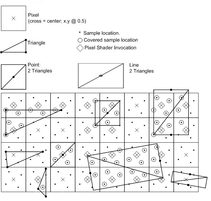 Multisample diagram with sample points inside pixels and covered samples circled
