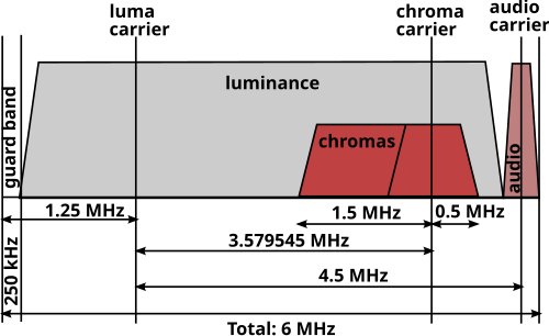 NTSC channel spectrum with luma, chroma and audio carriers in 6 MHz