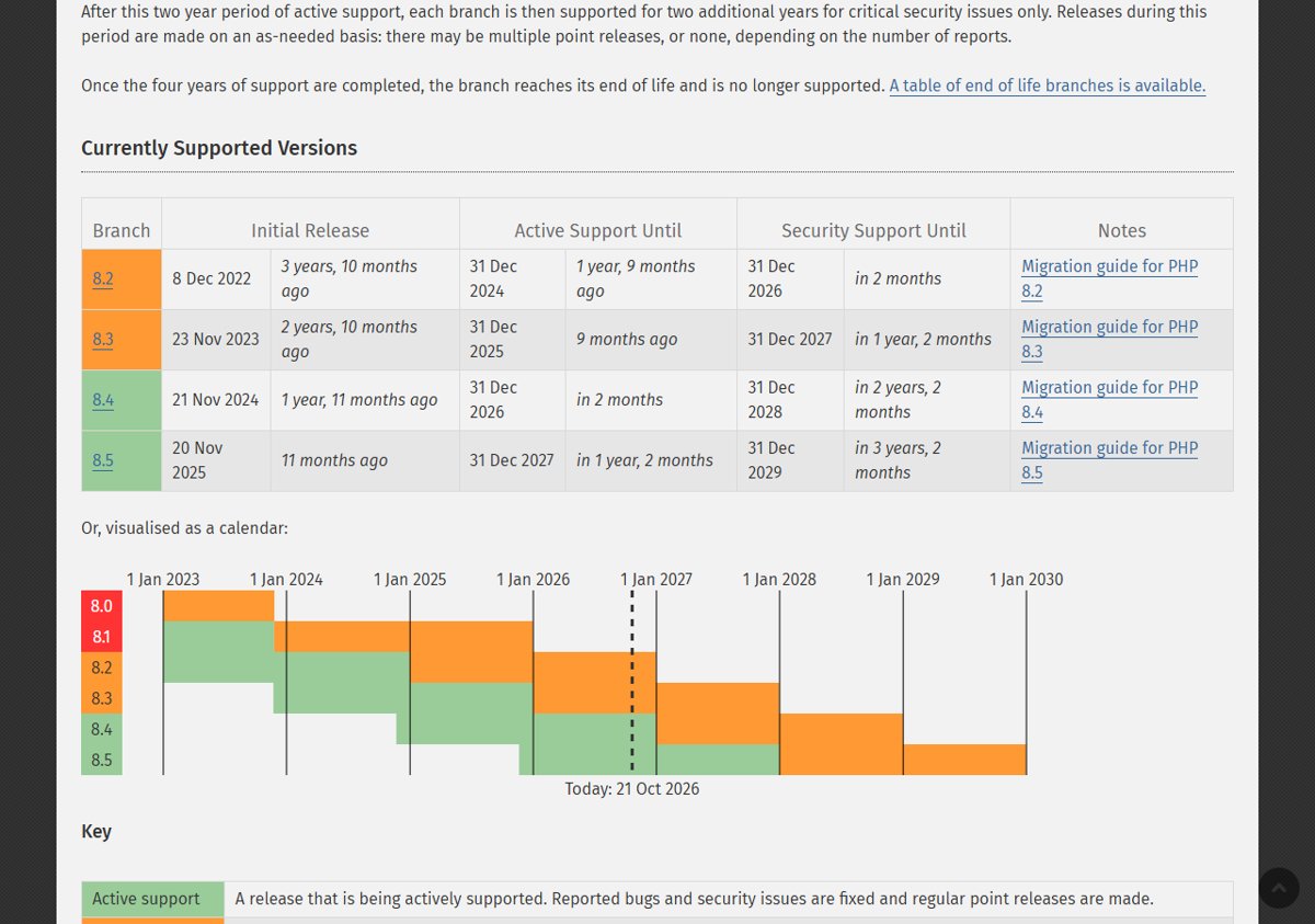 PHP 8.4 support dates in the php.net supported versions table