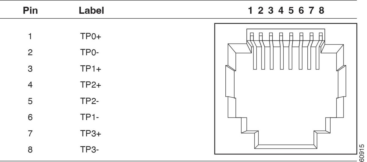 RJ-45 port pinout with eight pins grouped into four twisted pairs