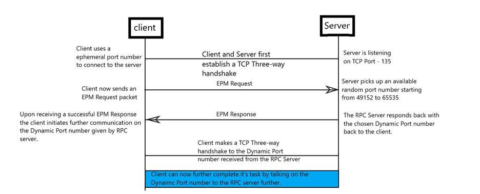 Remote Procedure Call service flow between client and server over TCP port 135