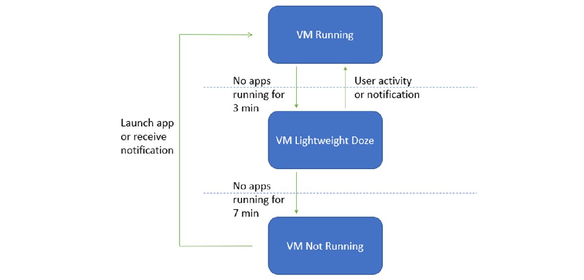 Run WSA in background: VM states from Running to Lightweight Doze
