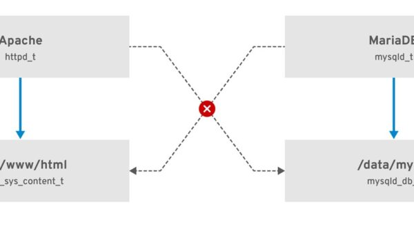 Linux file permissions – what is chmod 777 and how to use it