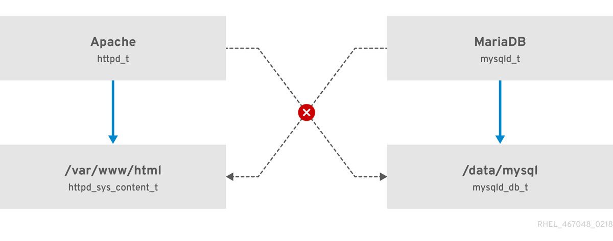 SELinux diagram allowing Apache into /var/www/html but blocking MariaDB data