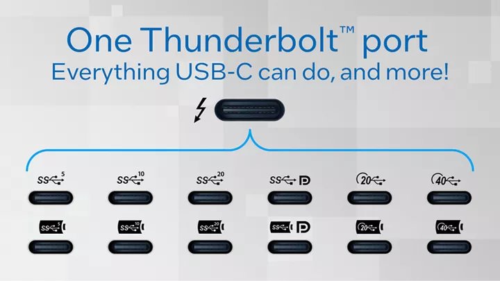 Thunderbolt port shown beside USB-C connectors of the same oval shape