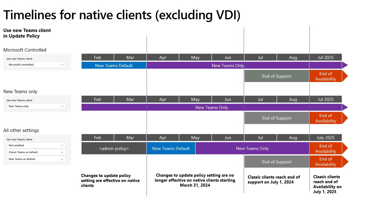 Timeline of classic Teams moving to new Teams on native clients