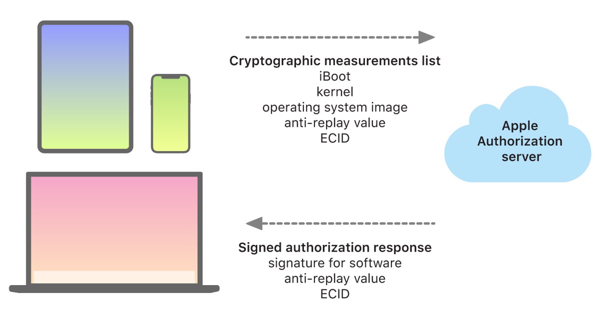 Unsigned IPSW restore check sent to the Apple authorization server