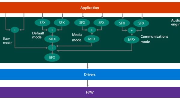 What is AGC microphone in Windows 11? Should it be on or off?
