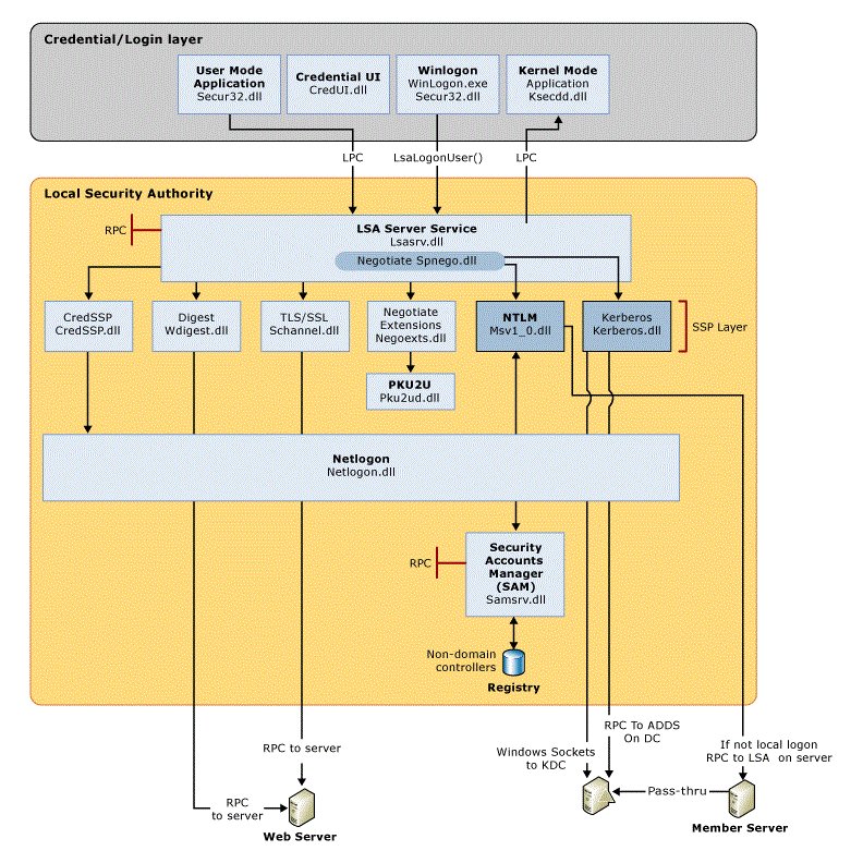 What is Windows Credential Manager and where it sits in the logon architecture