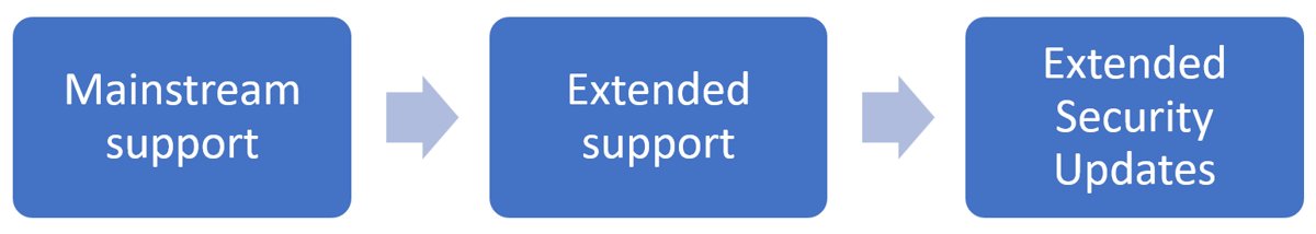 Windows Server 2016 Extended Security Updates phases after mainstream and extended support