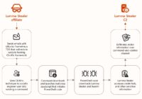 XWorm malware: analysis, detection, removal