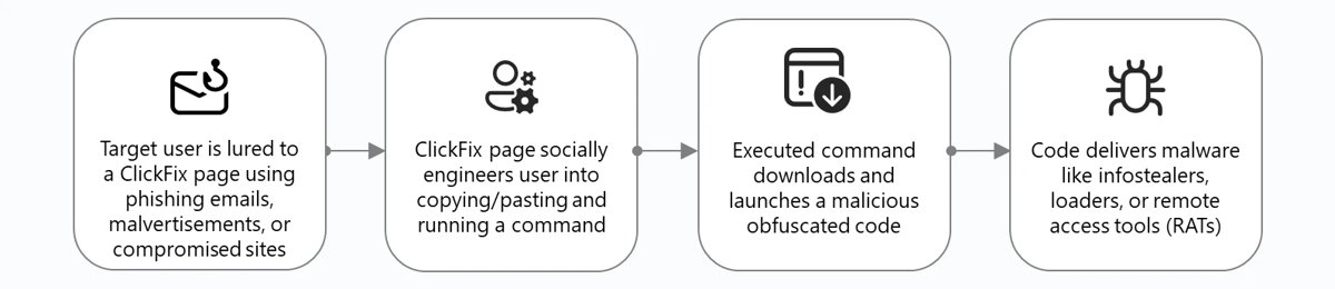 XWorm technical analysis of the ClickFix attack chain delivering RATs